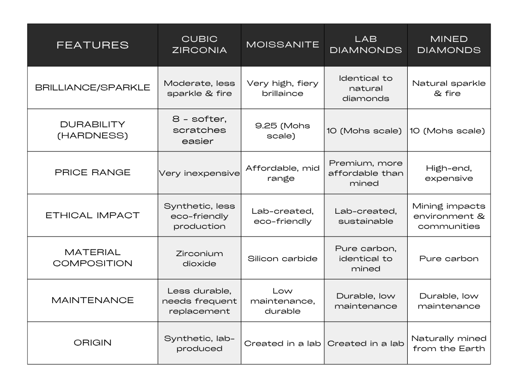 Comparison chart of features between cubic zirconia, moissanite, lab diamonds, and mined diamonds.